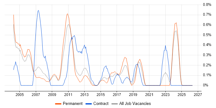 Network Manager job vacancy trend in Nottingham