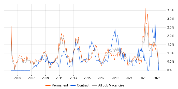 Job vacancy trend for Network Security in Nottingham