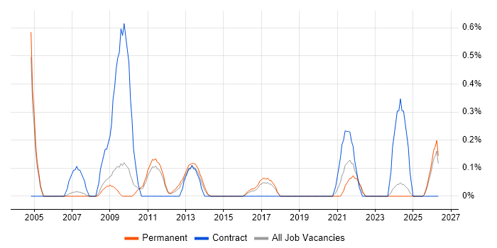 Network Technician job vacancy trend in Nottingham