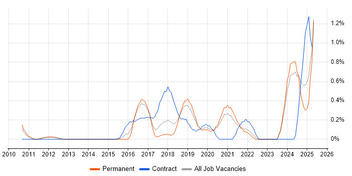 Job vacancy trend for Network Virtualisation in Nottingham
