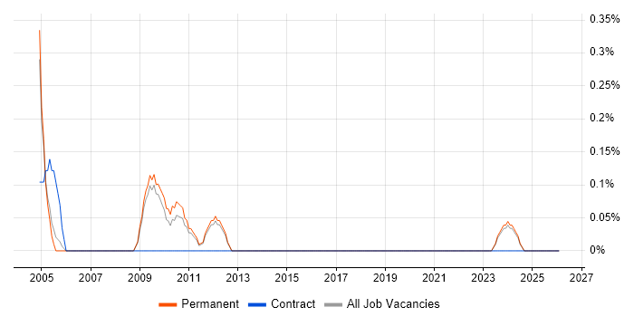Neural Network job vacancy trend in Nottingham