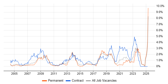 Job vacancy trend for NHS in Nottingham