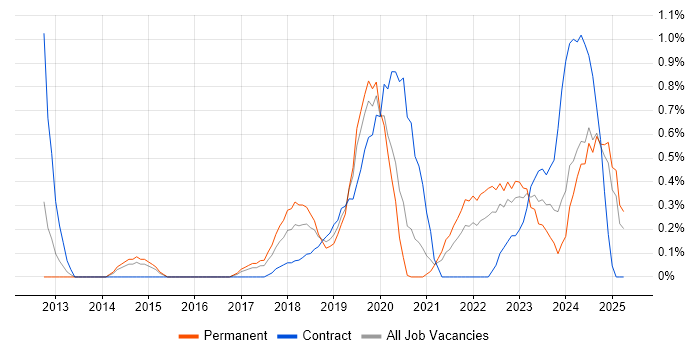 Job vacancy trend for NIST in Nottingham