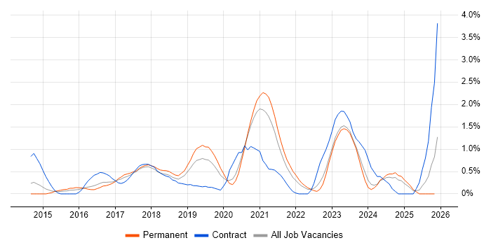 Node.js Developer job vacancy trend in Nottingham