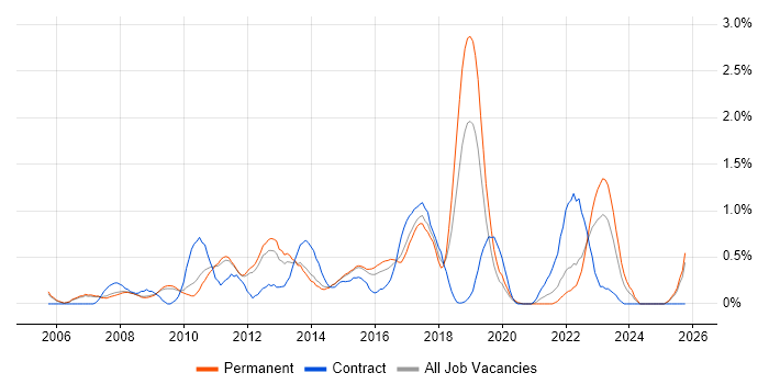 Non-Functional Testing job vacancy trend in Nottingham