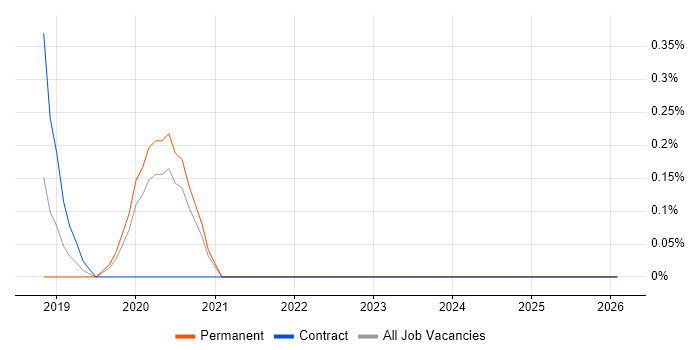 NumPy job vacancy trend in Nottingham