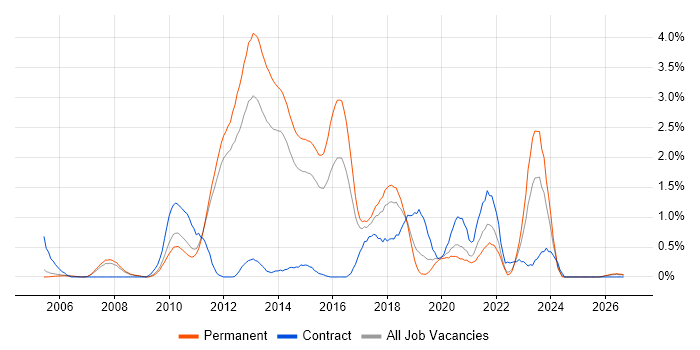 NUnit job vacancy trend in Nottingham