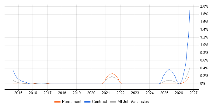 NVQ Level 3 job vacancy trend in Nottingham