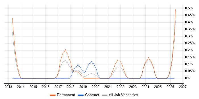NX-OS job vacancy trend in Nottingham
