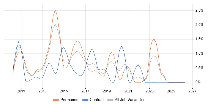 Objective-C job vacancy trend in Nottingham