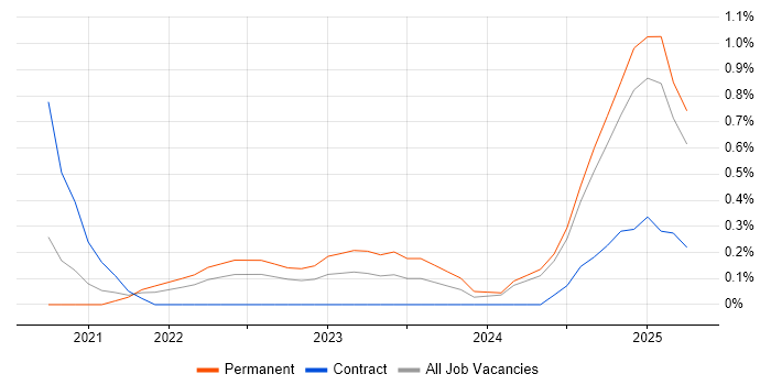 Job vacancy trend for Objectives and Key Results in Nottingham Job vacancy trend for Objectives and Key Results in Nottingham