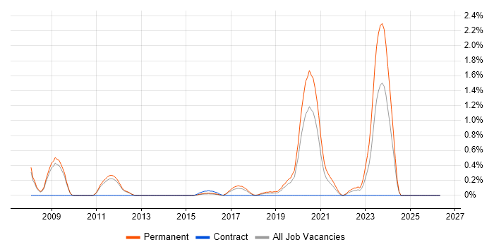OCA job vacancy trend in Nottingham