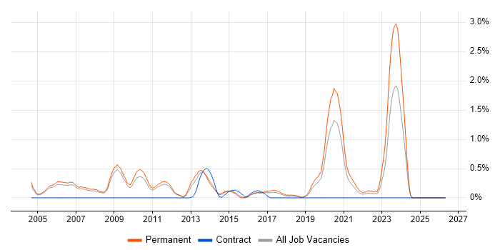 OCP job vacancy trend in Nottingham