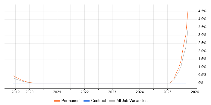 Offensive Security job vacancy trend in Nottingham Offensive Security job vacancy trend in Nottingham