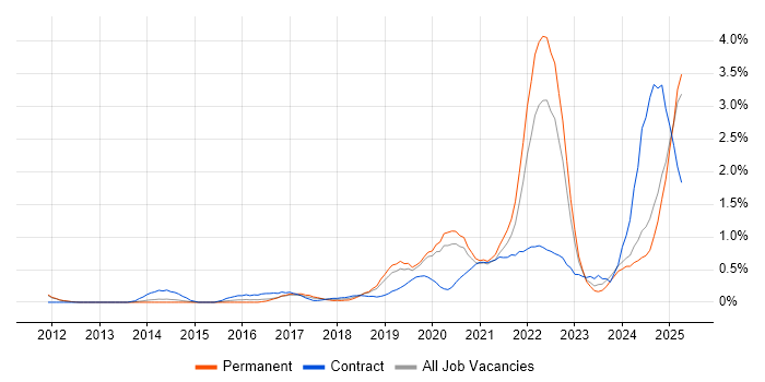 Job vacancy trend for Onboarding in Nottingham Job vacancy trend for Onboarding in Nottingham