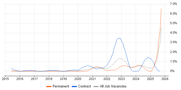 OneDrive job vacancy trend in Nottingham