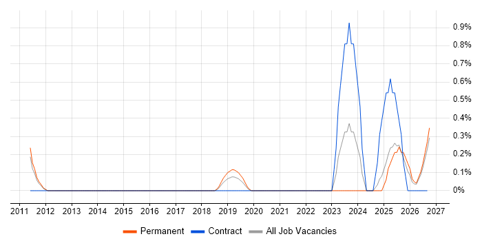 Ontologies job vacancy trend in Nottingham
