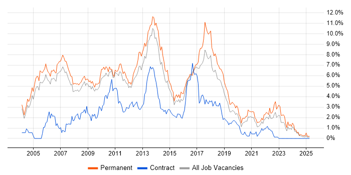 Job vacancy trend for OO in Nottingham