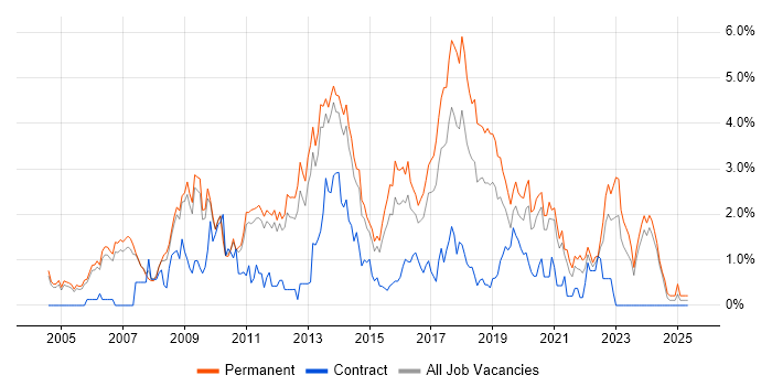 Job vacancy trend for OOP in Nottingham