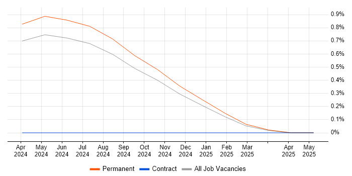Job vacancy trend for OpenAI in Nottingham Job vacancy trend for OpenAI in Nottingham