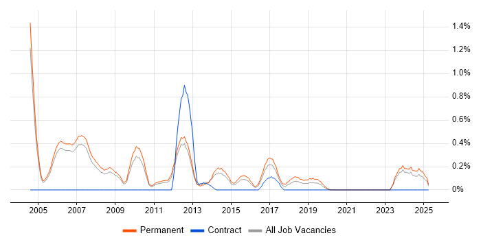 Job vacancy trend for OpenGL in Nottingham Job vacancy trend for OpenGL in Nottingham