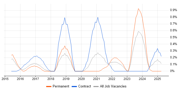 Job vacancy trend for OpenID in Nottingham Job vacancy trend for OpenID in Nottingham