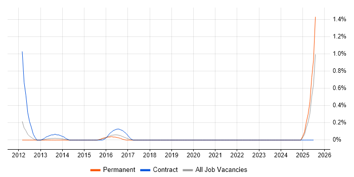 Job vacancy trend for OpenText VIM for SAP in Nottingham