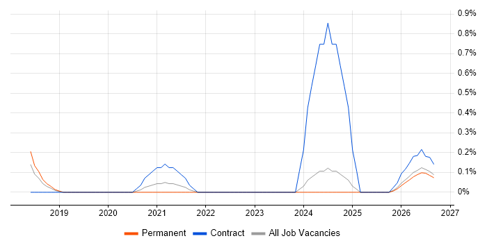 Operational Resilience job vacancy trend in Nottingham
