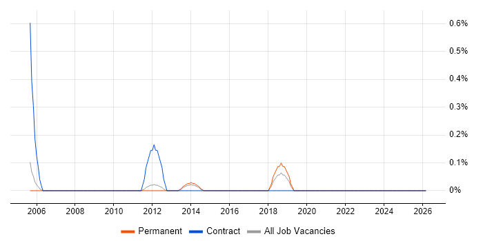 Operational Security Manager job vacancy trend in Nottingham