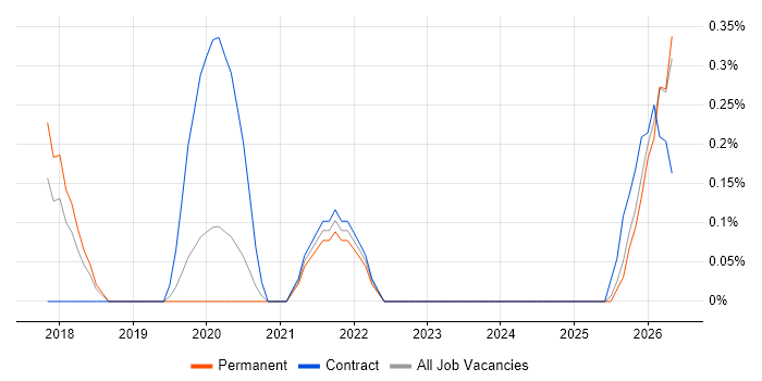 Operational Stability job vacancy trend in Nottingham
