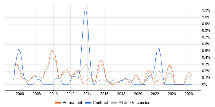 Operations Analyst job vacancy trend in Nottingham