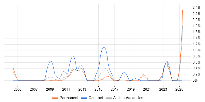 Job vacancy trend for Oracle Architect in Nottingham Job vacancy trend for Oracle Architect in Nottingham