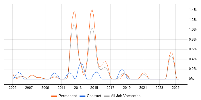 Job vacancy trend for Oracle Assets in Nottingham Job vacancy trend for Oracle Assets in Nottingham