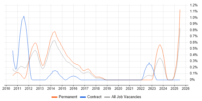 Job vacancy trend for Oracle BI Publisher in Nottingham Job vacancy trend for Oracle BI Publisher in Nottingham
