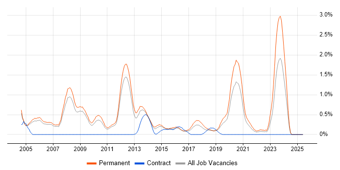 Job vacancy trend for Oracle Certification in Nottingham