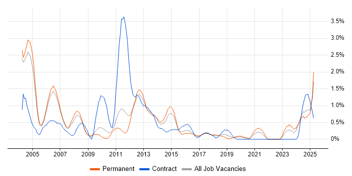Job vacancy trend for Oracle Consultant in Nottingham