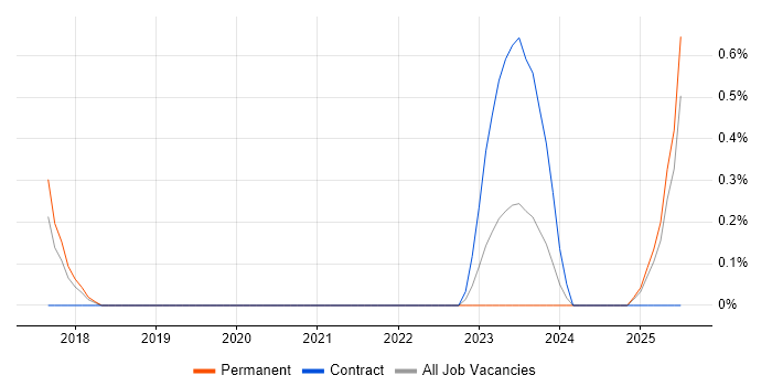 Job vacancy trend for Oracle CX in Nottingham