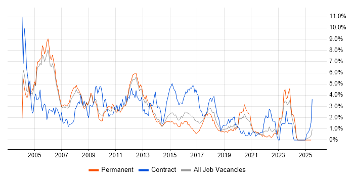 Job vacancy trend for Oracle Database in Nottingham