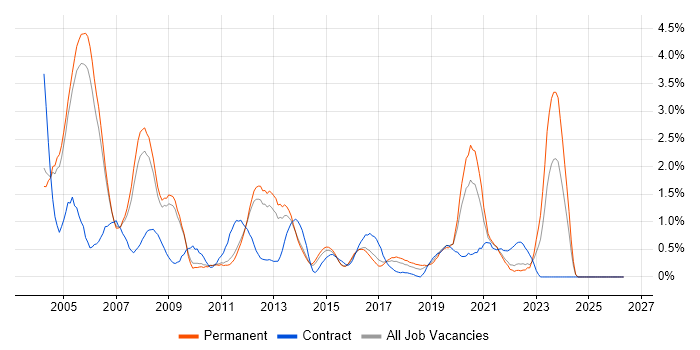 Oracle DBA job vacancy trend in Nottingham