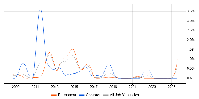 Job vacancy trend for Oracle EBS R12 in Nottingham