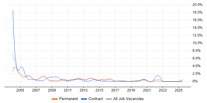 Job vacancy trend for Oracle Forms in Nottingham