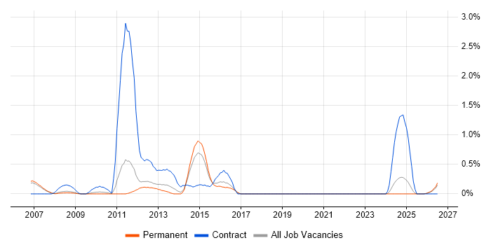 Oracle Functional Consultant job vacancy trend in Nottingham