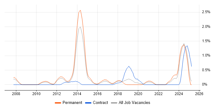Job vacancy trend for Oracle Fusion in Nottingham Job vacancy trend for Oracle Fusion in Nottingham