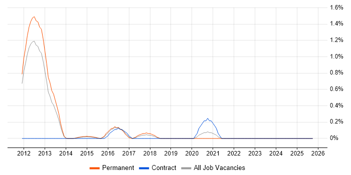 Oracle Linux job vacancy trend in Nottingham
