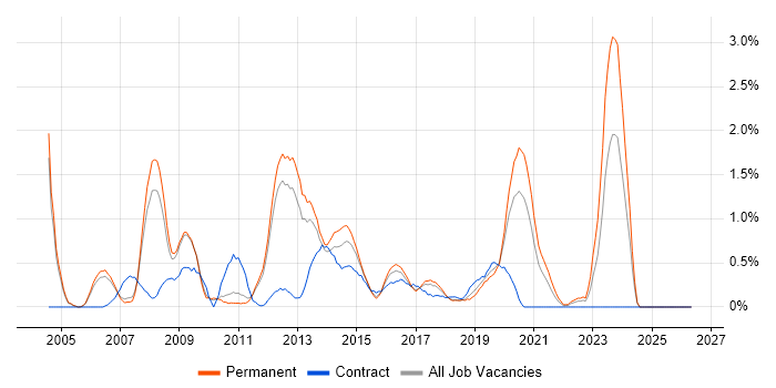 Oracle RAC job vacancy trend in Nottingham