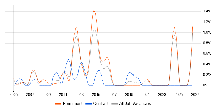 Oracle Receivables job vacancy trend in Nottingham