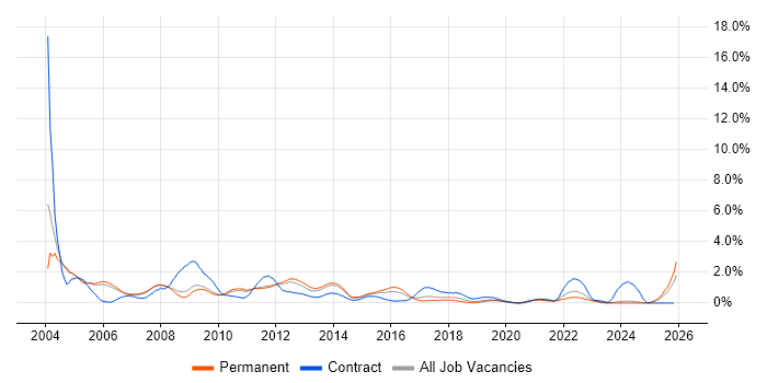 Oracle Reports job vacancy trend in Nottingham