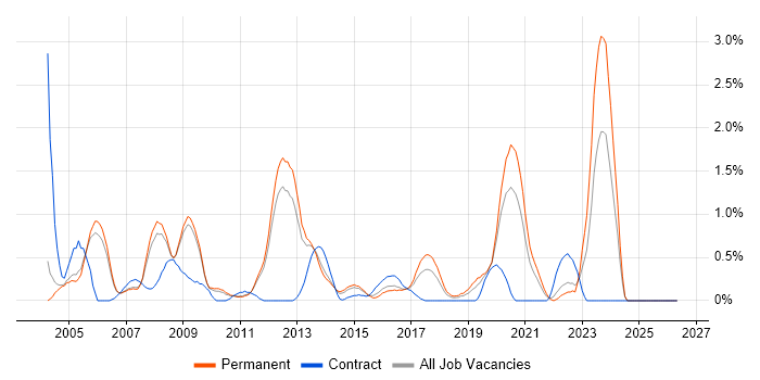 Oracle RMAN job vacancy trend in Nottingham