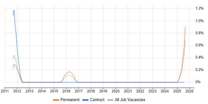Job vacancy trend for Oracle Smart View in Nottingham