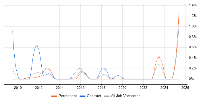 Job vacancy trend for Oracle Solutions Architect in Nottingham Job vacancy trend for Oracle Solutions Architect in Nottingham